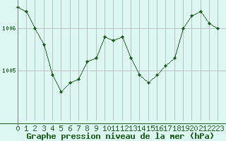Courbe de la pression atmosphrique pour Marseille - Saint-Loup (13)