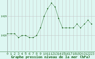 Courbe de la pression atmosphrique pour Trgueux (22)