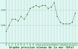 Courbe de la pression atmosphrique pour Pirou (50)