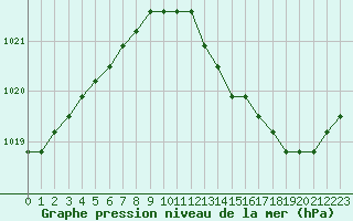 Courbe de la pression atmosphrique pour Agde (34)