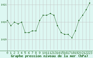 Courbe de la pression atmosphrique pour Avila - La Colilla (Esp)