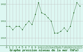 Courbe de la pression atmosphrique pour Rochegude (26)