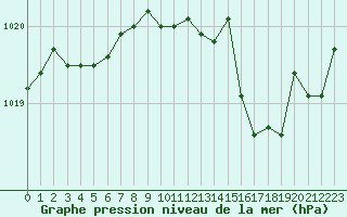 Courbe de la pression atmosphrique pour Lignerolles (03)