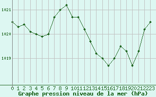 Courbe de la pression atmosphrique pour Nmes - Garons (30)