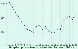 Courbe de la pression atmosphrique pour Cap de la Hve (76)