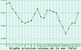 Courbe de la pression atmosphrique pour Saint-Igneuc (22)