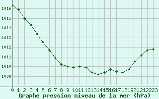 Courbe de la pression atmosphrique pour La Roche-sur-Yon (85)