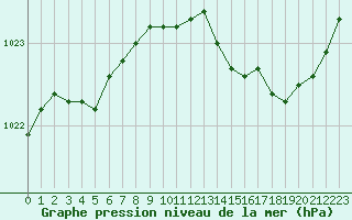 Courbe de la pression atmosphrique pour Lagny-sur-Marne (77)