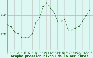 Courbe de la pression atmosphrique pour Cabris (13)