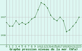 Courbe de la pression atmosphrique pour Ile Rousse (2B)