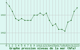 Courbe de la pression atmosphrique pour Dolembreux (Be)