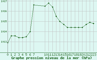 Courbe de la pression atmosphrique pour Isle-sur-la-Sorgue (84)