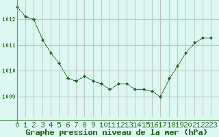 Courbe de la pression atmosphrique pour Dunkerque (59)