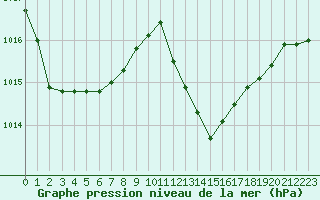 Courbe de la pression atmosphrique pour Besanon (25)
