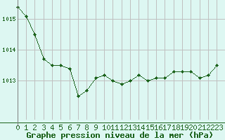 Courbe de la pression atmosphrique pour Le Touquet (62)