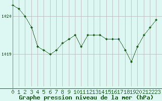 Courbe de la pression atmosphrique pour Mont-de-Marsan (40)