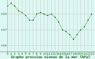 Courbe de la pression atmosphrique pour Rochegude (26)