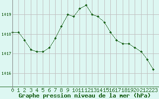 Courbe de la pression atmosphrique pour Sorcy-Bauthmont (08)