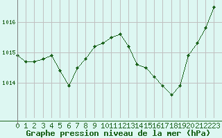 Courbe de la pression atmosphrique pour Isle-sur-la-Sorgue (84)