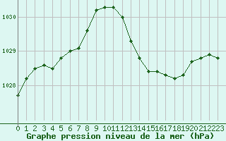 Courbe de la pression atmosphrique pour Saint-Paul-lez-Durance (13)