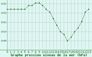 Courbe de la pression atmosphrique pour Manlleu (Esp)