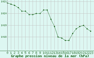 Courbe de la pression atmosphrique pour Cap Corse (2B)