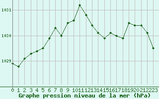 Courbe de la pression atmosphrique pour Belfort-Dorans (90)