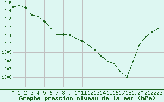 Courbe de la pression atmosphrique pour Pointe de Socoa (64)