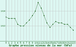 Courbe de la pression atmosphrique pour Cavalaire-sur-Mer (83)