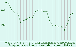 Courbe de la pression atmosphrique pour Verneuil (78)