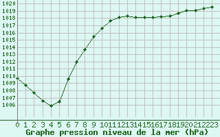 Courbe de la pression atmosphrique pour Grardmer (88)