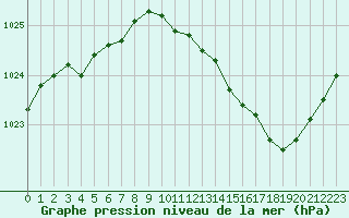 Courbe de la pression atmosphrique pour Blois (41)