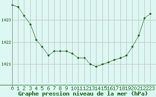 Courbe de la pression atmosphrique pour Sandillon (45)