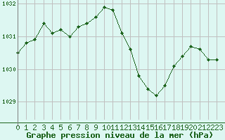 Courbe de la pression atmosphrique pour Selonnet (04)