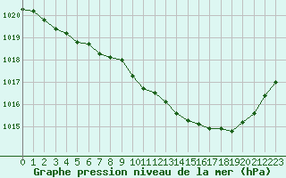 Courbe de la pression atmosphrique pour Langres (52) 