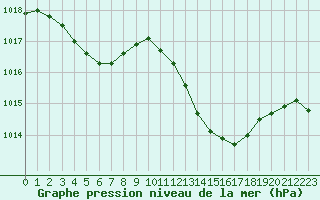 Courbe de la pression atmosphrique pour Le Luc - Cannet des Maures (83)