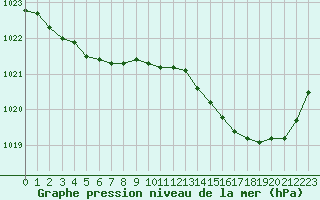 Courbe de la pression atmosphrique pour Ploeren (56)