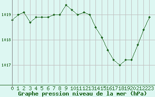 Courbe de la pression atmosphrique pour Cerisiers (89)