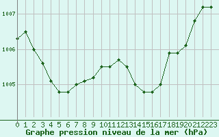 Courbe de la pression atmosphrique pour Pertuis - Grand Cros (84)