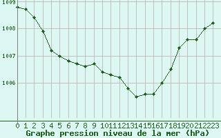 Courbe de la pression atmosphrique pour Als (30)