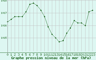Courbe de la pression atmosphrique pour Saint-Auban (04)