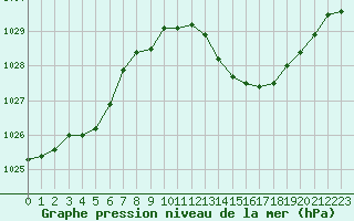 Courbe de la pression atmosphrique pour Ble / Mulhouse (68)