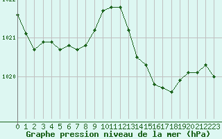 Courbe de la pression atmosphrique pour Bouligny (55)