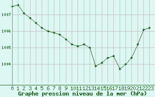 Courbe de la pression atmosphrique pour Perpignan (66)