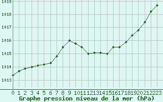 Courbe de la pression atmosphrique pour Eygliers (05)