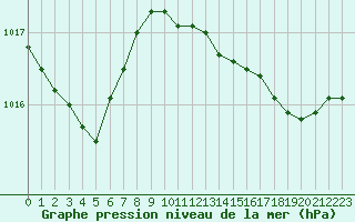 Courbe de la pression atmosphrique pour Ambrieu (01)