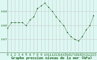 Courbe de la pression atmosphrique pour Bziers Cap d
