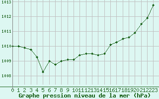 Courbe de la pression atmosphrique pour Saint-Brieuc (22)