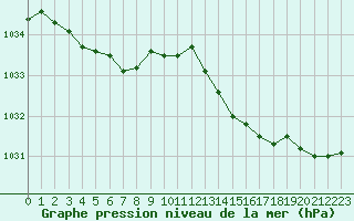 Courbe de la pression atmosphrique pour Bonnecombe - Les Salces (48)