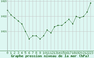 Courbe de la pression atmosphrique pour Brest (29)